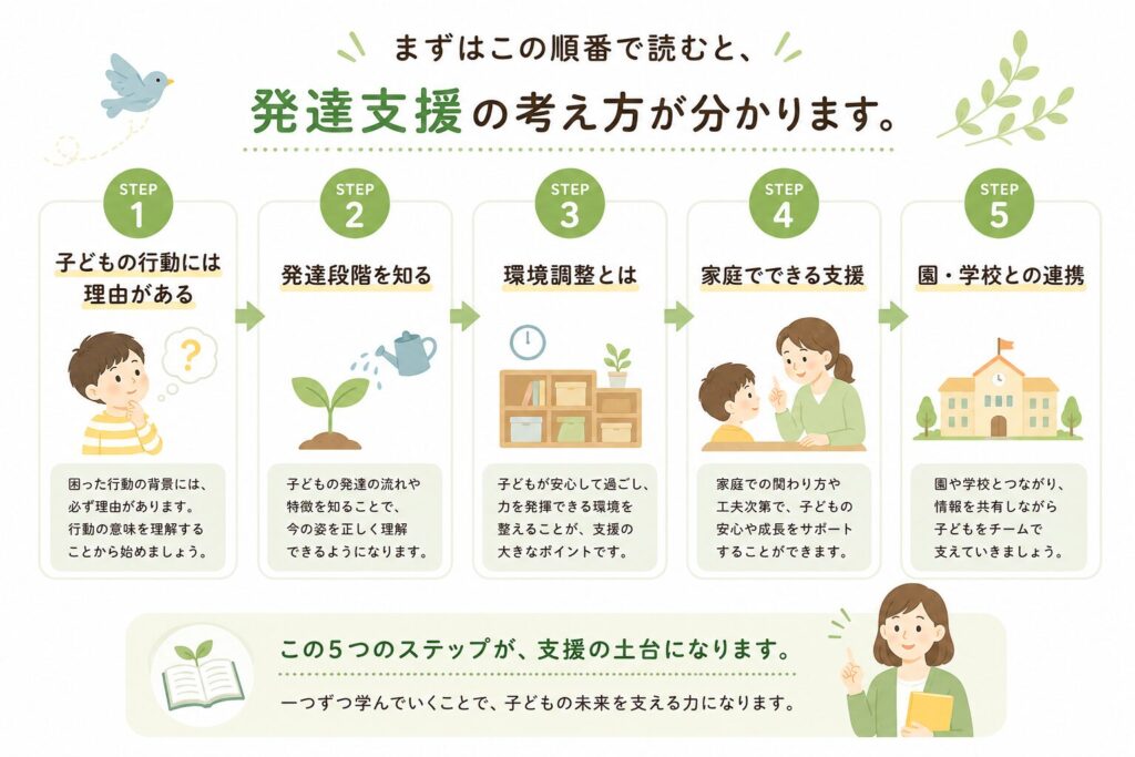 発達支援の5つの基本|行動の理由・発達段階・環境調整・家庭支援・園学校連携